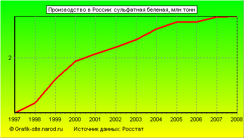 Графики - Производство в России - Сульфатная беленая