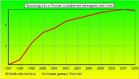 Графики - Производство в России - Сульфатная ликвидная
