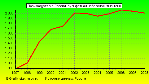 Графики - Производство в России - Сульфатная небеленая