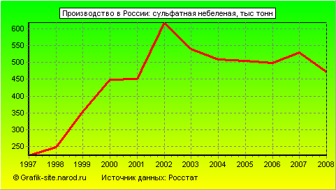 Графики - Производство в России - Сульфатная небеленая