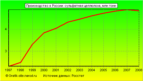 Графики - Производство в России - Сульфатная целлюлоза