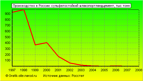 Графики - Производство в России - Сульфатостойкий шлакопортландцемент