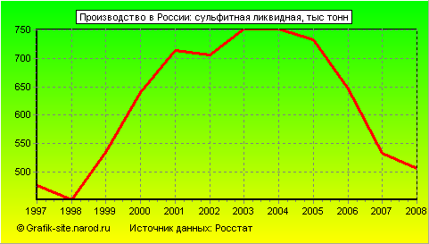 Графики - Производство в России - Сульфитная ликвидная