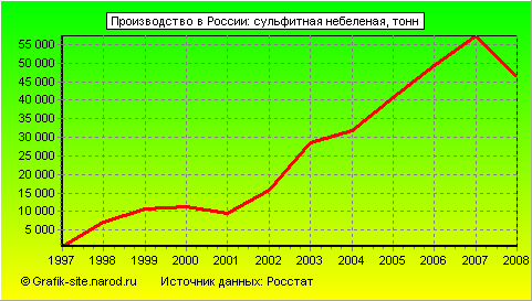 Графики - Производство в России - Сульфитная небеленая