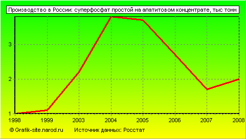 Графики - Производство в России - Суперфосфат простой на апатитовом концентрате