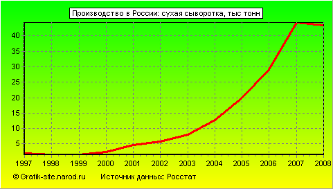 Графики - Производство в России - Сухая сыворотка