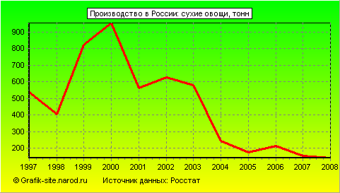 Графики - Производство в России - Сухие овощи