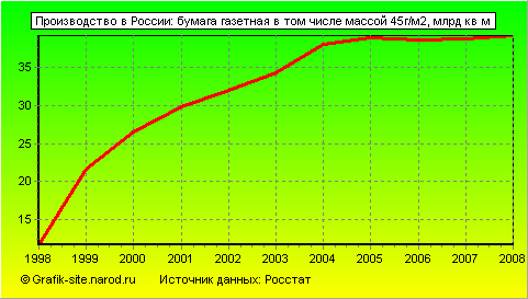 Графики - Производство в России - Бумага газетная в том числе массой 45г/м2