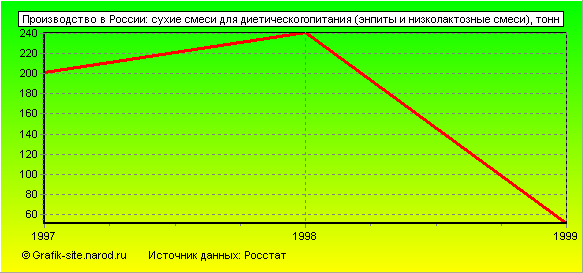 Графики - Производство в России - Сухие смеси для диетическогопитания (энпиты и низколактозные смеси)