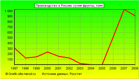 Графики - Производство в России - Сухие фрукты