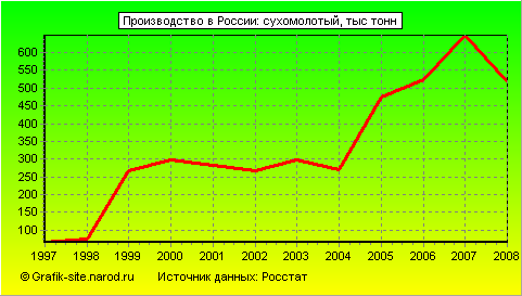 Графики - Производство в России - Сухомолотый