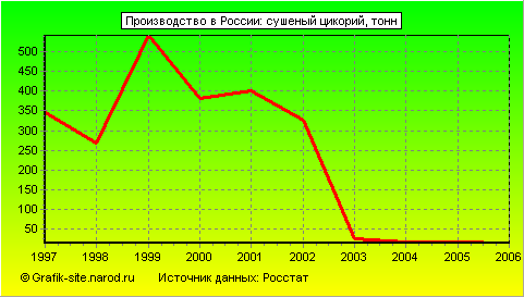 Графики - Производство в России - Сушеный цикорий