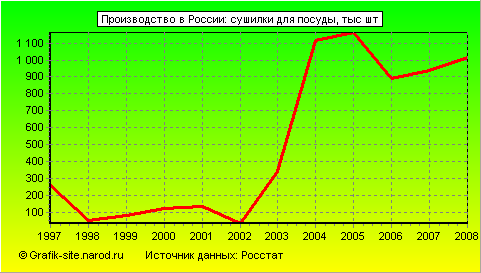 Графики - Производство в России - Сушилки для посуды