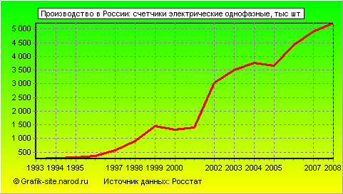 Графики - Производство в России - Счетчики электрические однофазные