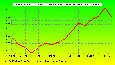 Графики - Производство в России - Счетчики электрические трехфазные