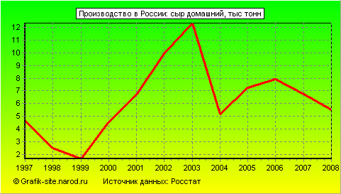 Графики - Производство в России - Сыр домашний