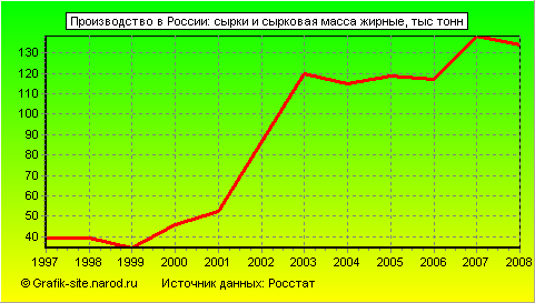 Графики - Производство в России - Сырки и сырковая масса жирные