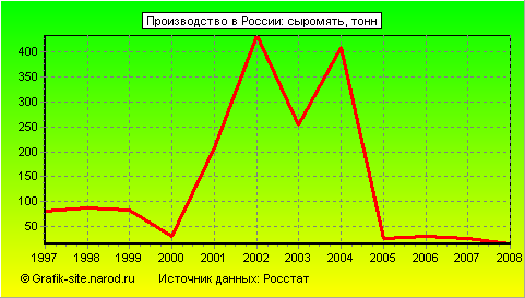 Графики - Производство в России - Сыромять
