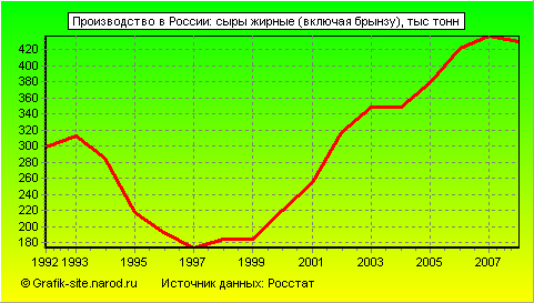 Графики - Производство в России - Сыры жирные (включая брынзу)