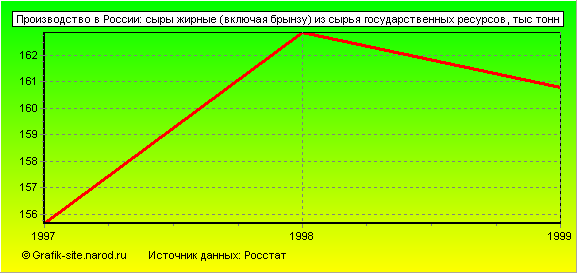 Графики - Производство в России - Сыры жирные (включая брынзу) из сырья государственных ресурсов