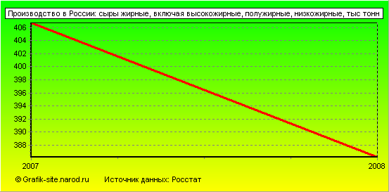 Графики - Производство в России - Сыры жирные, включая высокожирные, полужирные, низкожирные