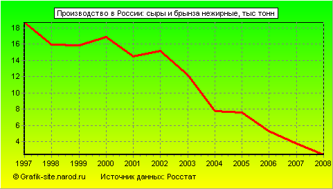 Графики - Производство в России - Сыры и брынза нежирные