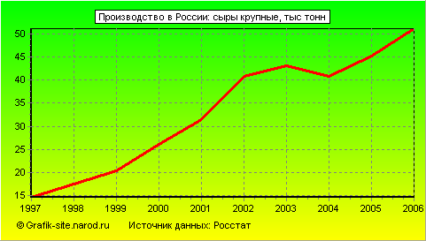 Графики - Производство в России - Сыры крупные
