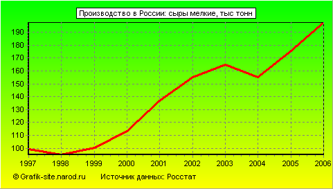 Графики - Производство в России - Сыры мелкие