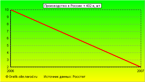 Графики - Производство в России - Т 402 а
