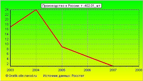 Графики - Производство в России - Т -402.01