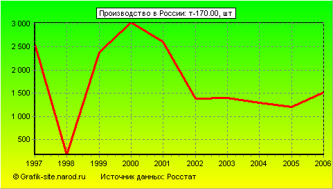 Графики - Производство в России - Т-170.00