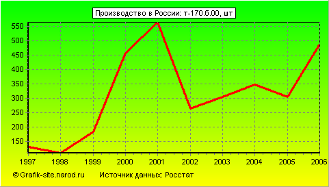 Графики - Производство в России - Т-170.б.00