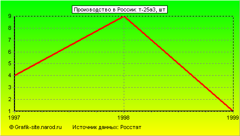 Графики - Производство в России - Т-25а3