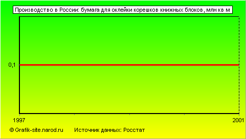 Графики - Производство в России - Бумага для оклейки корешков книжных блоков