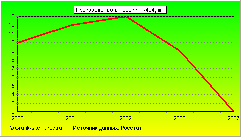 Графики - Производство в России - Т-404