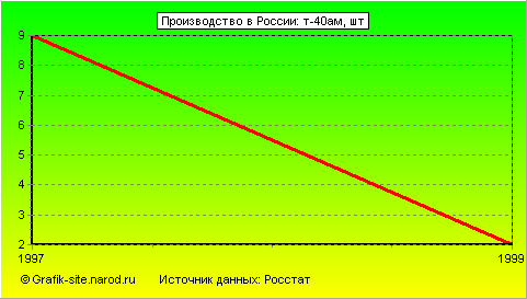 Графики - Производство в России - Т-40ам