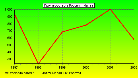 Графики - Производство в России - Т-4а