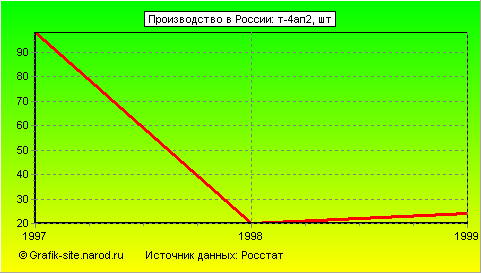 Графики - Производство в России - Т-4ап2