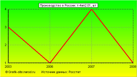 Графики - Производство в России - Т-4ап2.01