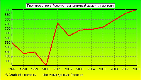 Графики - Производство в России - Тампонажный цемент
