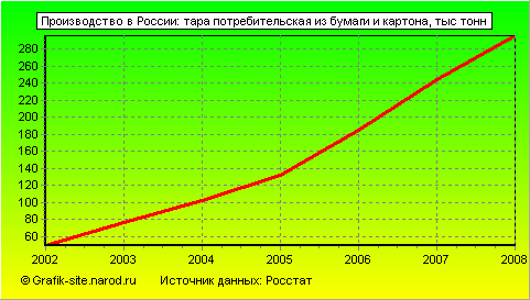 Графики - Производство в России - Тара потребительская из бумаги и картона