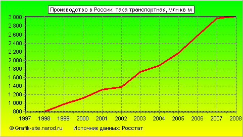 Графики - Производство в России - Тара транспортная