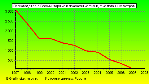 Графики - Производство в России - Тарные и паковочные ткани