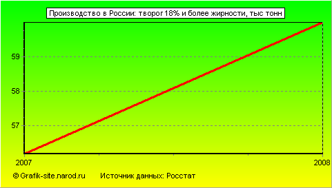 Графики - Производство в России - Творог 18% и более жирности
