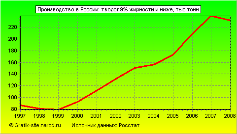 Графики - Производство в России - Творог 9% жирности и ниже