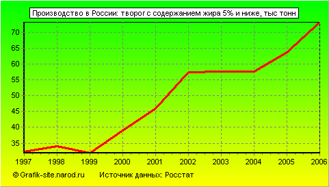 Графики - Производство в России - Творог с содержанием жира 5% и ниже