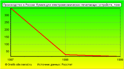 Графики - Производство в России - Бумага для электромеханических печатающих устройств