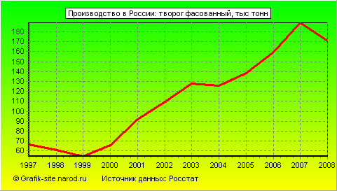 Графики - Производство в России - Творог фасованный