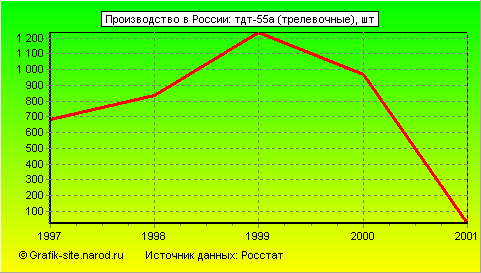 Графики - Производство в России - Тдт-55а (трелевочные)