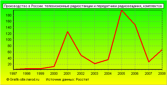 Графики - Производство в России - Телевизионные радиостанции и передатчики радиовещания